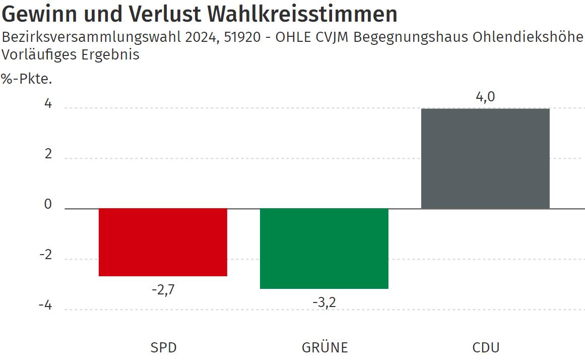 Bezirkswahl 2024